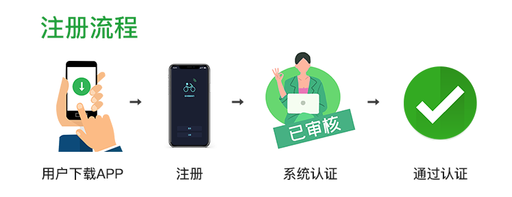 注册流程