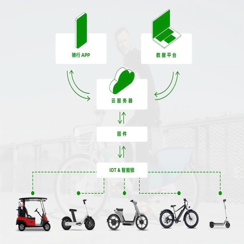 共享电动车必备：IOT 中控系统